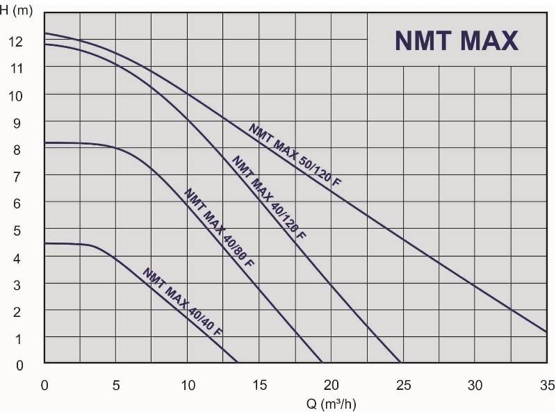 Pompe duble de circulatie IMP PUMPS NMTD MAX- Grafic